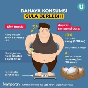 Bahaya Manis yang Tersembunyi: Mengungkap Dampak Negatif Konsumsi Gula Berlebihan pada Kesehatan