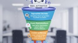 Cara Menggunakan Fitur Otomasi pada Email Marketing untuk Meningkatkan Engagement Pelanggan Secara Lebih Personal